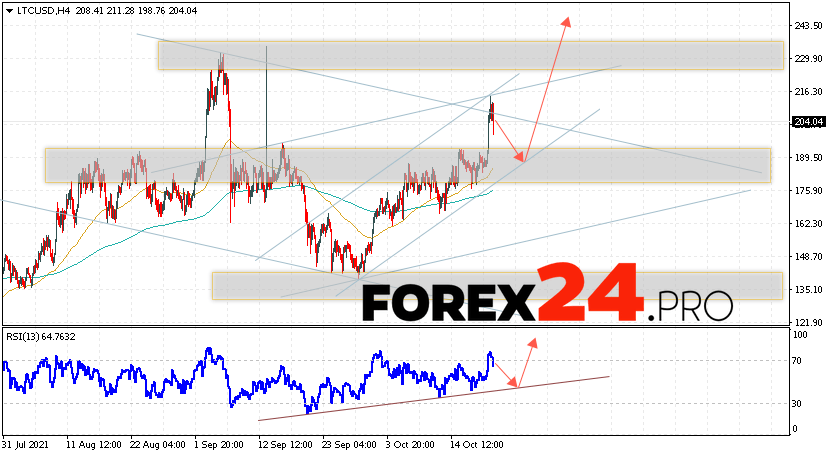 Litecoin Forecast and LTC/USD Analysis October 22, 2021