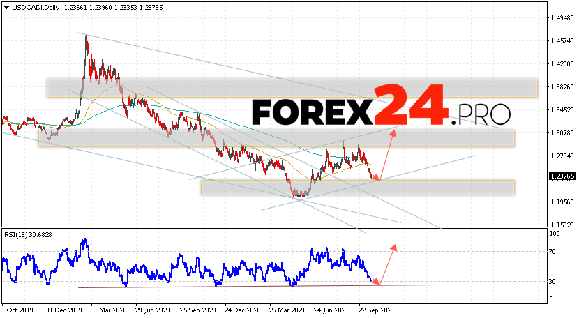 USD/CAD Forecast and Weekly Analysis October 18 — 22, 2021