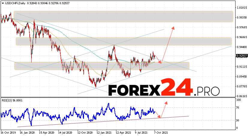 USD/CHF Forecast and Weekly Analysis October 11 — 15, 2021