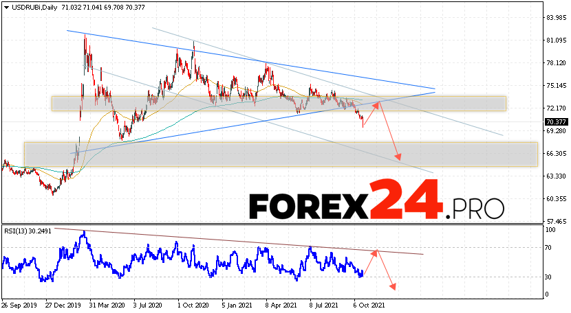 USD/RUB Forecast and Weekly Analysis October 25 — 29, 2021