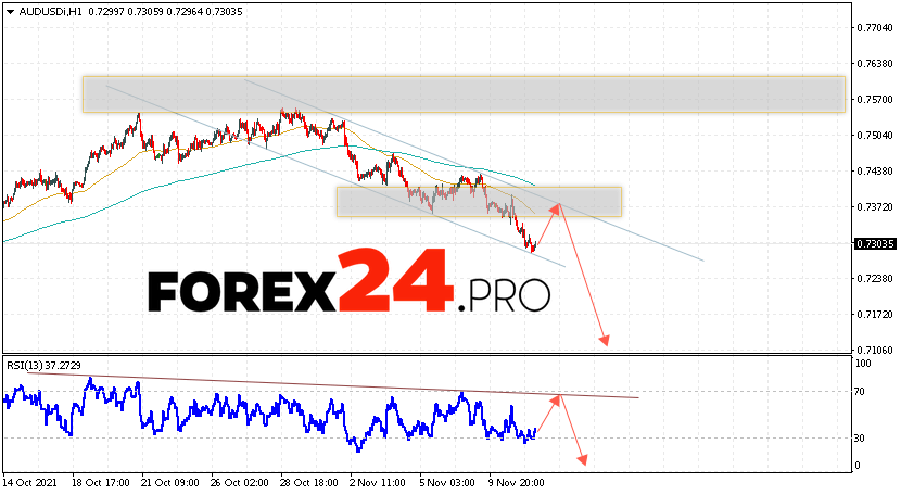 AUD/USD Forecast Australian Dollar November 12, 2021