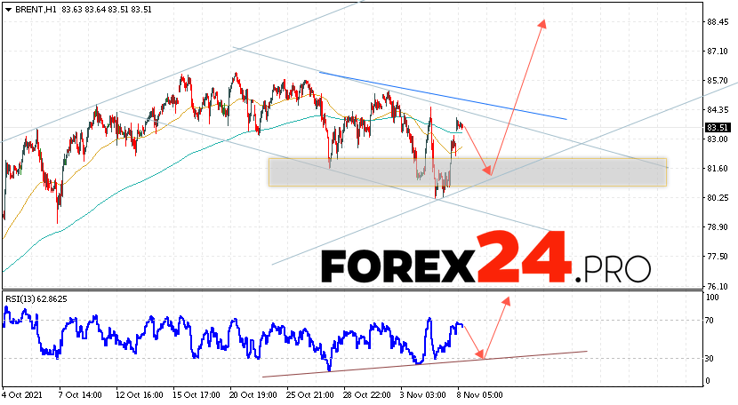 Brent Crude Oil Forecast and analysis November 9, 2021