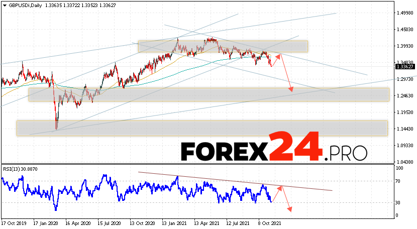 GBP/USD Forecast and Analysis November 15 — 19, 2021