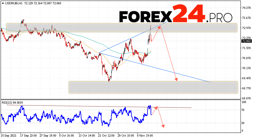 USD/RUB Forecast Russian Ruble November 16, 2021