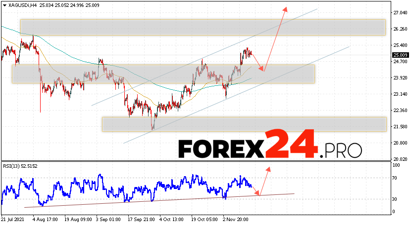 XAG/USD Forecast Silver and Analysis November 17, 2021