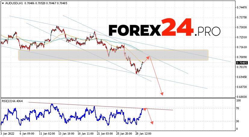 AUD/USD Forecast Australian Dollar February 1, 2022