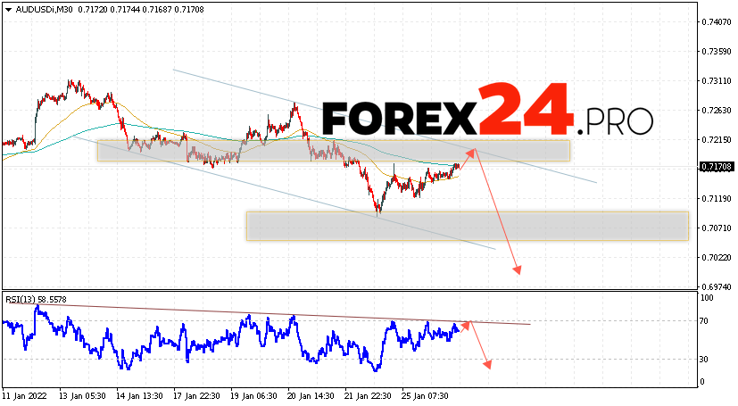 AUD/USD Forecast Australian Dollar January 27, 2022