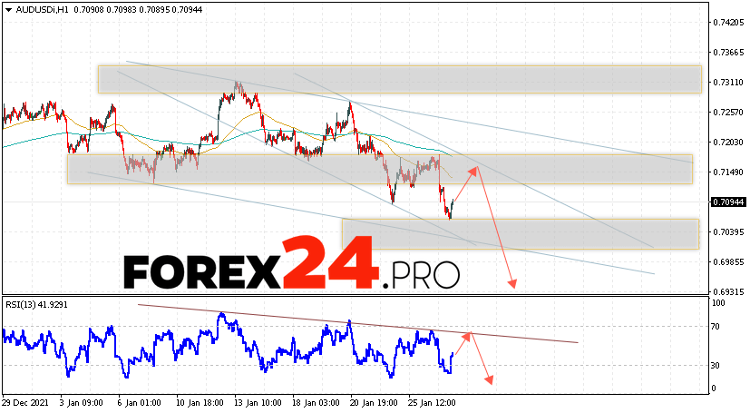 AUD/USD Forecast Australian Dollar January 28, 2022