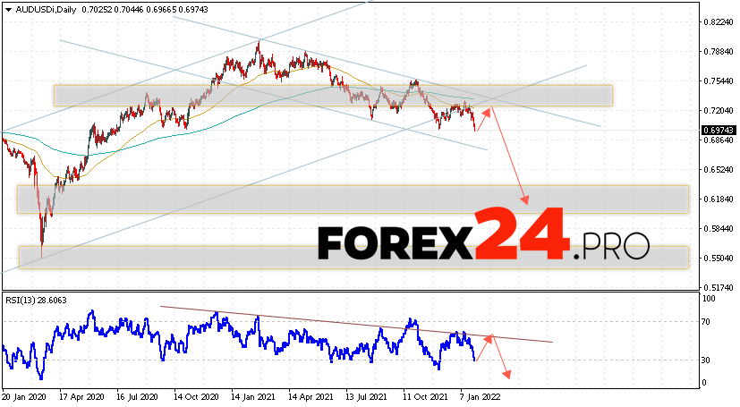 AUD/USD Weekly Forecast January 31 — February 4, 2022