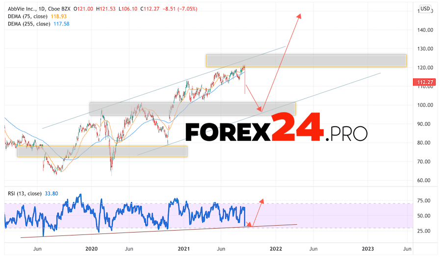 AbbVie stock Forecast for 2022 and 2023