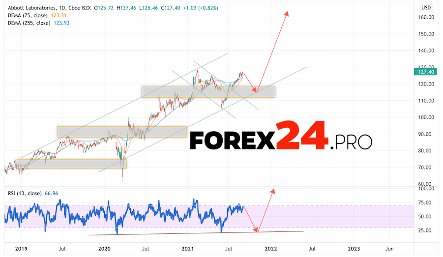 Abbott Laboratories Forecast for 2022 and 2023