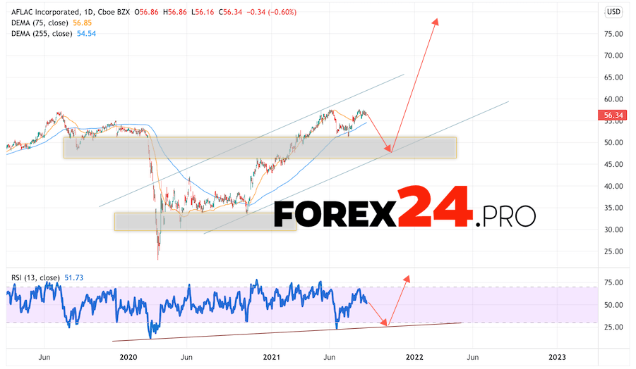 Aflac Incorporated Forecast for 2022 and 2023