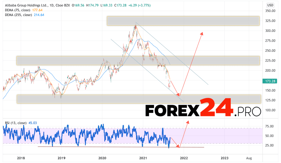 Alibaba Group Forecast for 2022 and 2023