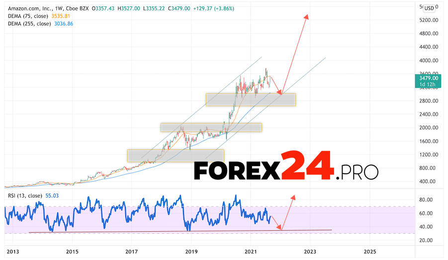 Amazon Stock Forecast for 2022 and 2023