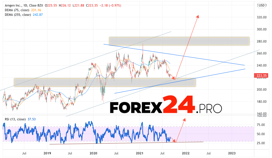 Amgen stock Forecast for 2022 and 2023