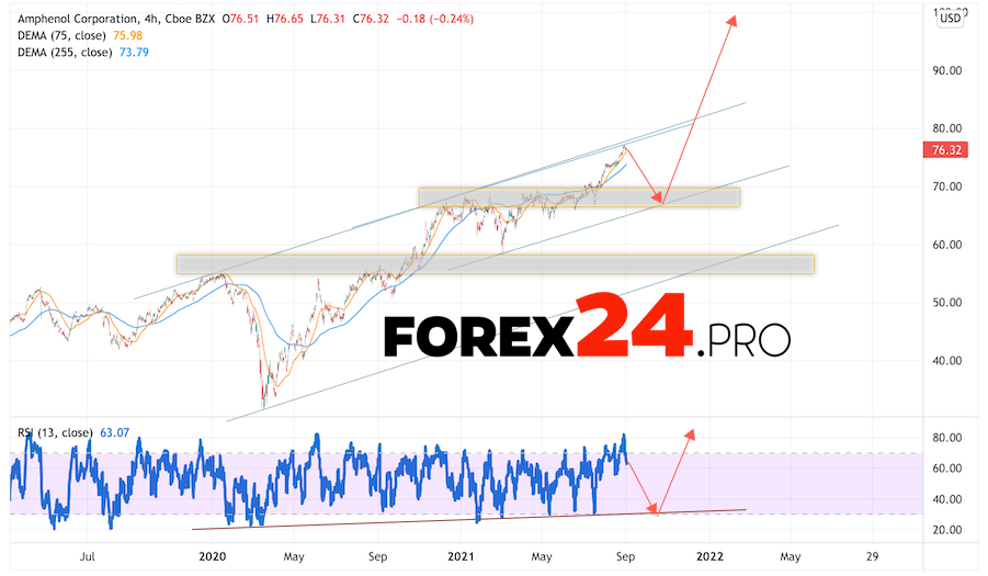 Amphenol Corporation Forecast for 2022 and 2023