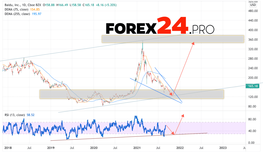 Baidu stock Forecast for 2022 and 2023