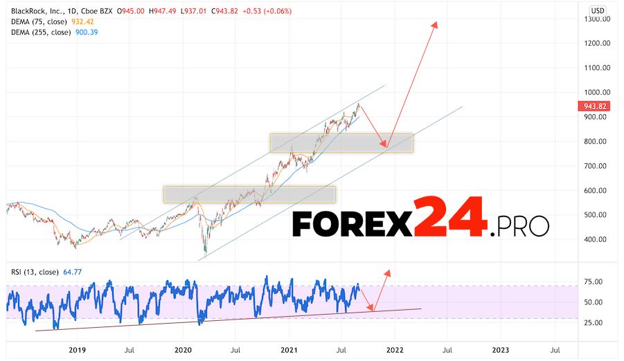 BlackRock Stock Forecast for 2022 and 2023