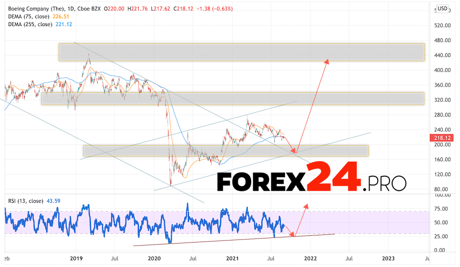 Boeing stock Forecast for 2022 and 2023