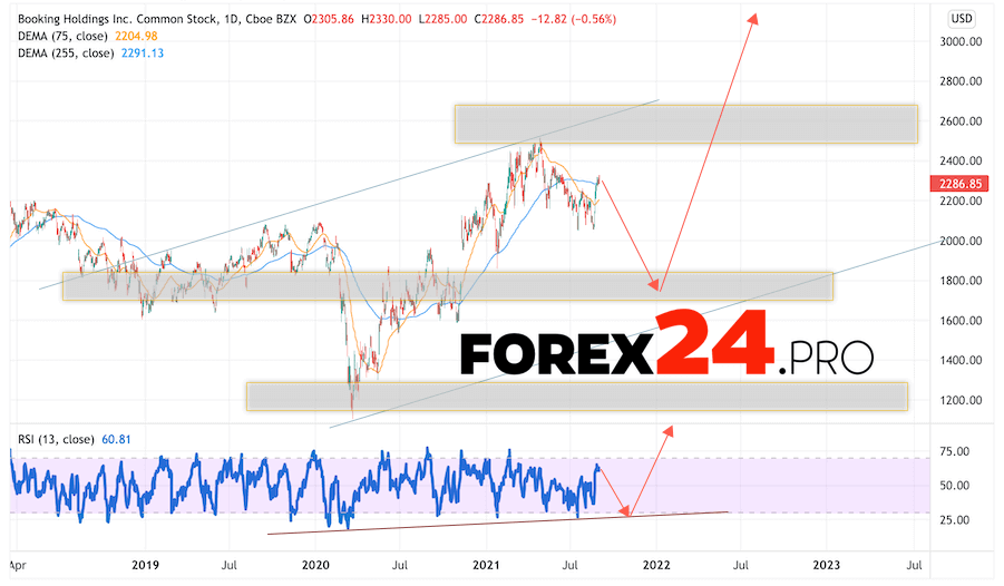 Booking Stock Forecast for 2022 and 2023