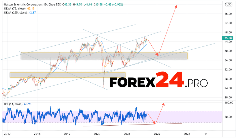 Boston Scientific Forecast for 2022 and 2023