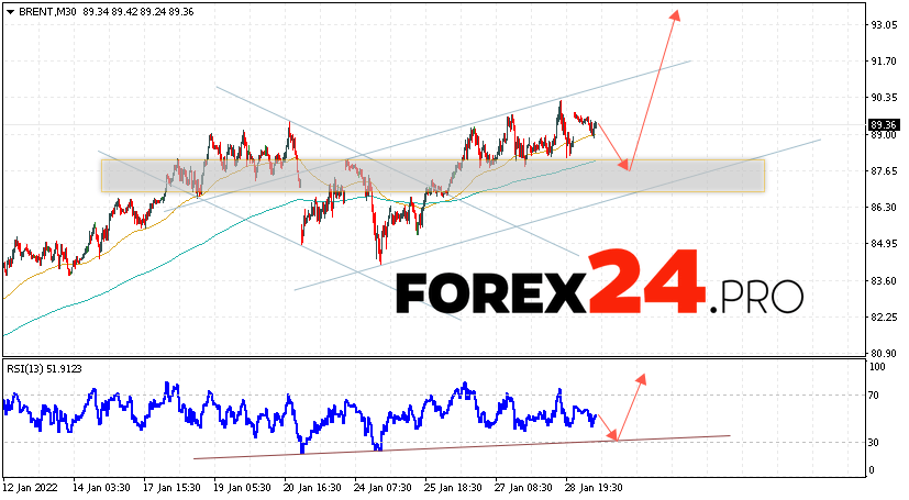 Brent Crude Oil Forecast and analysis February 1, 2022