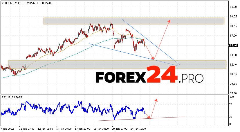 Brent Crude Oil Forecast and analysis January 26, 2022