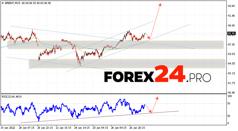 Brent Crude Oil Forecast and analysis January 28, 2022