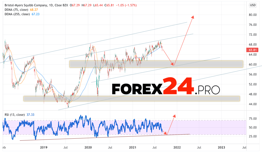 Bristol-Myers Squibb Forecast for 2022 and 2023