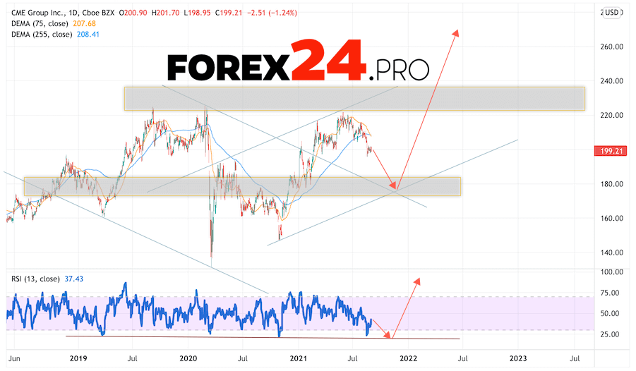 CME Group Forecast for 2022 and 2023