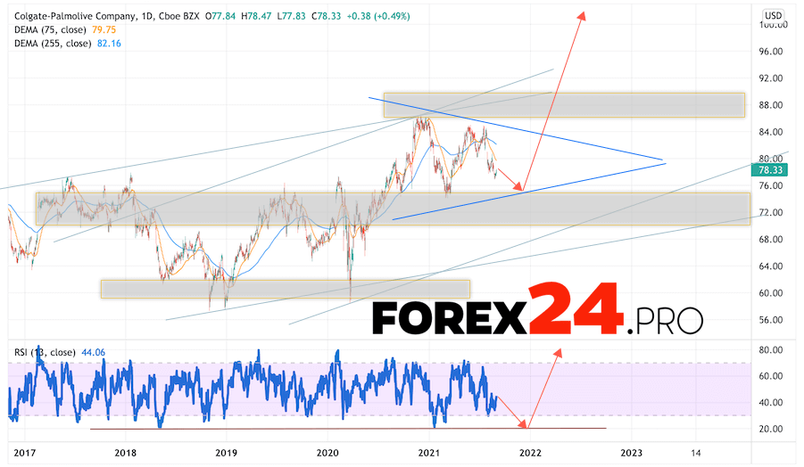 Colgate-Palmolive Forecast for 2022 and 2023