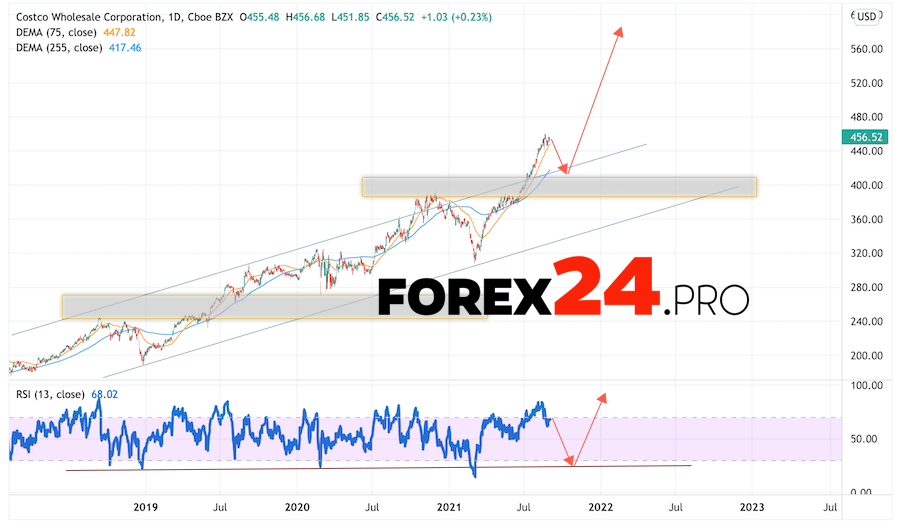 Comcast stock Forecast for 2022 and 2023