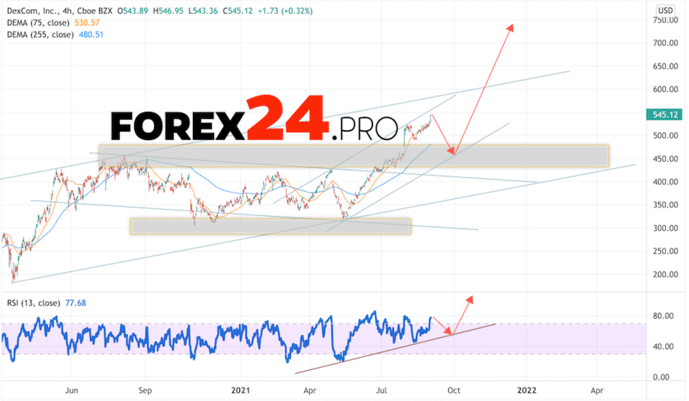 DexCom Inc Forecast for 2022 and 2023