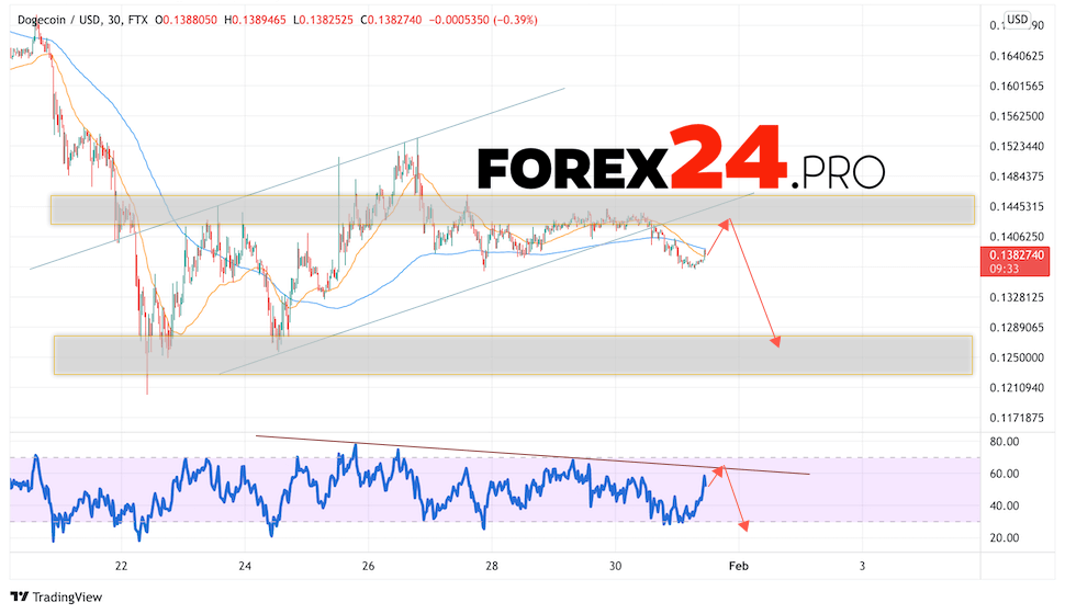 Dogecoin Forecast DOGE/USD February 1, 2022