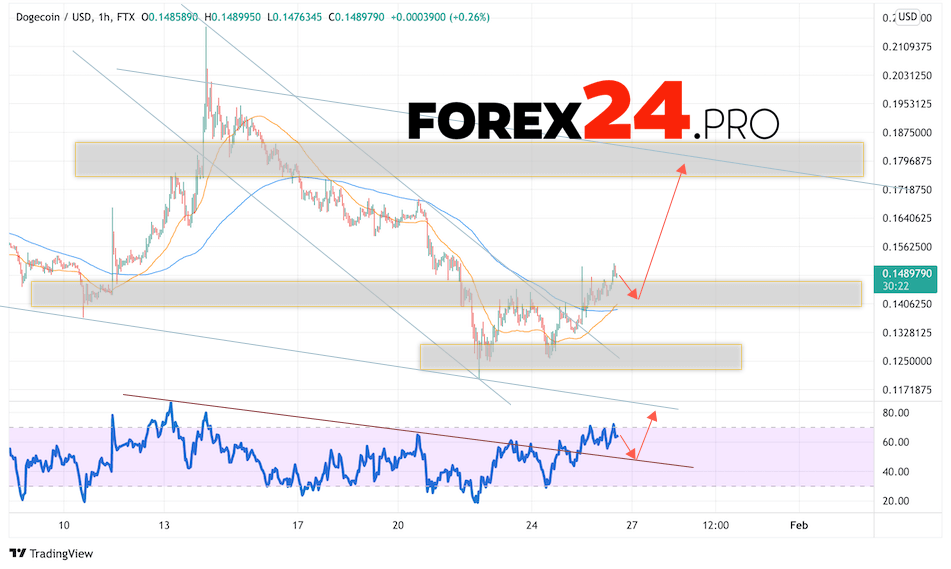 Dogecoin Forecast DOGE/USD January 27, 2022