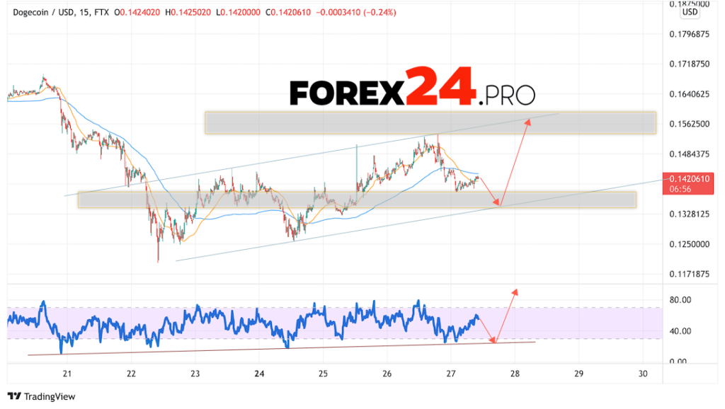 Dogecoin Forecast DOGE/USD January 28, 2022