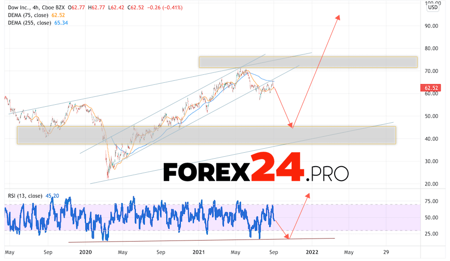 Dow Inc Stock Forecast for 2022 and 2023