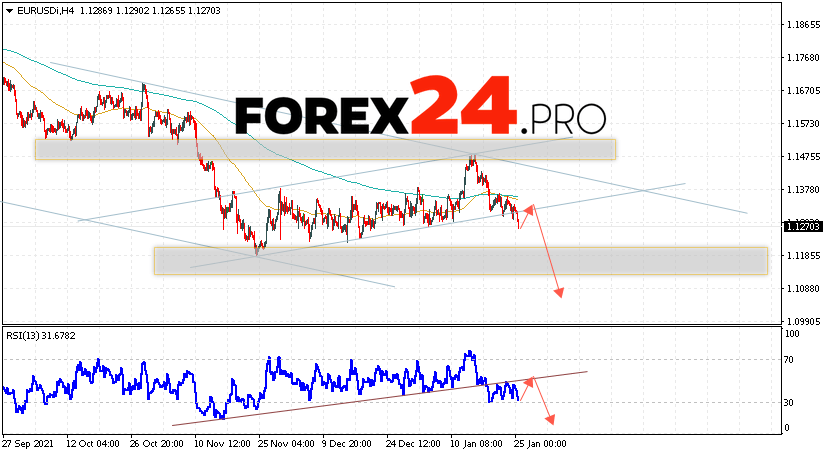 EUR/USD Forecast Euro Dollar January 26, 2022