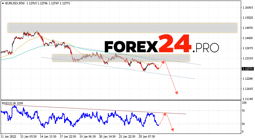 EUR/USD Forecast Euro Dollar January 27, 2022