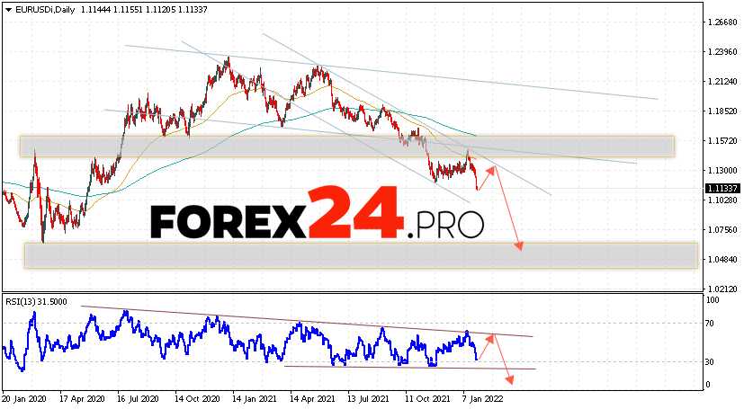 EUR/USD Weekly Forecast January 31 — February 4, 2022