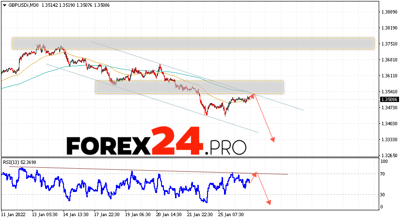 GBP/USD Forecast Pound Dollar January 27, 2022