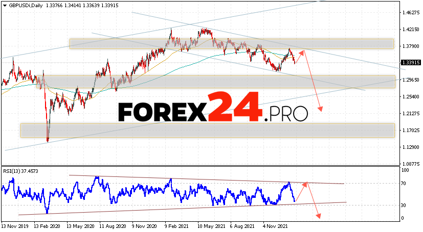 GBP/USD Weekly Forecast January 31 — February 4, 2022