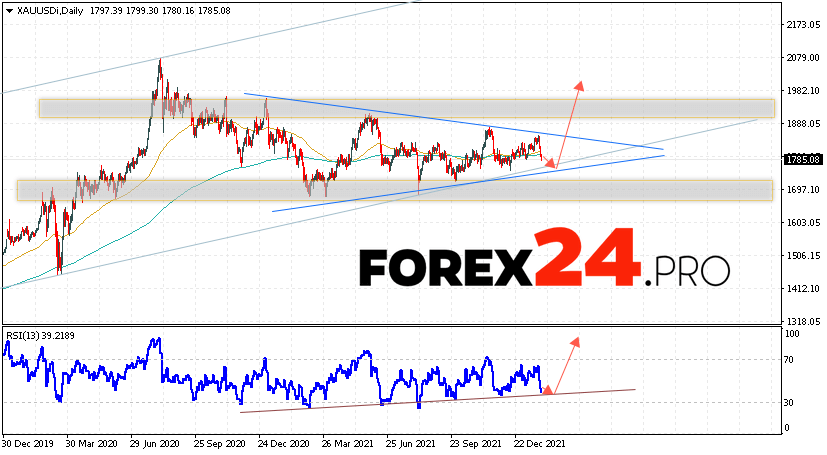 GOLD Weekly Forecast J January 31 — February 4, 2022