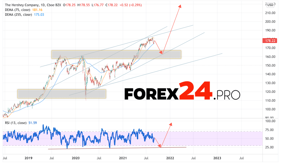 Hershey Company Forecast for 2022 and 2023