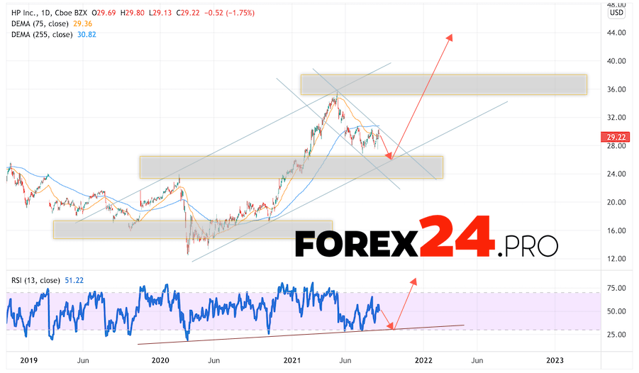 Hewlett Packard Forecast for 2022 and 2023