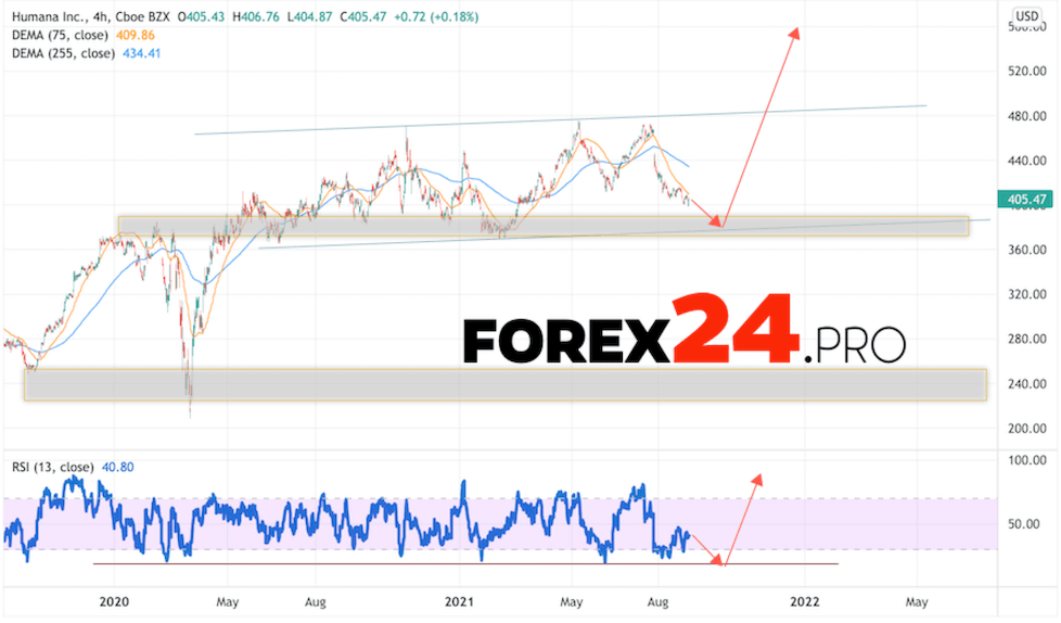 Humana Inc. Forecast for 2022 and 2023