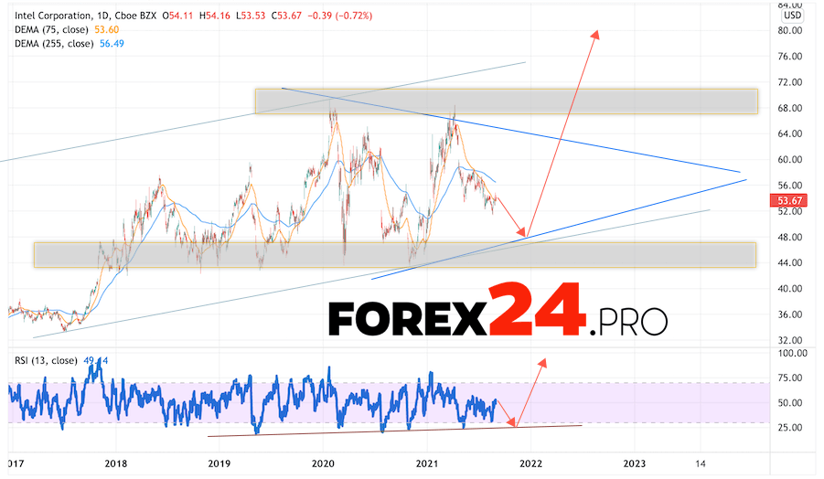 Intel Stock Forecast for 2022 and 2023