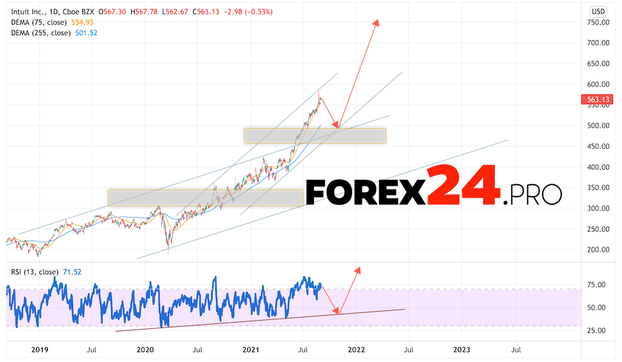 Intuit Inc Forecast for 2022 and 2023