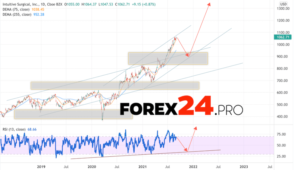 Intuitive Surgical Forecast for 2022 and 2023