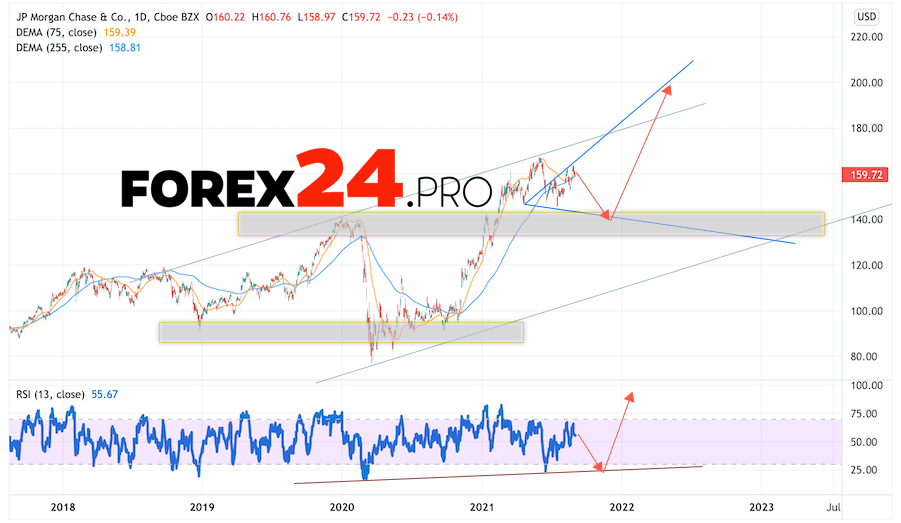 JPMorgan Chase Forecast for 2022 and 2023